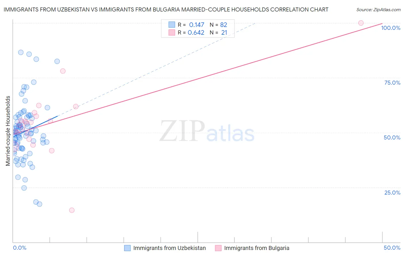 Immigrants from Uzbekistan vs Immigrants from Bulgaria Married-couple Households