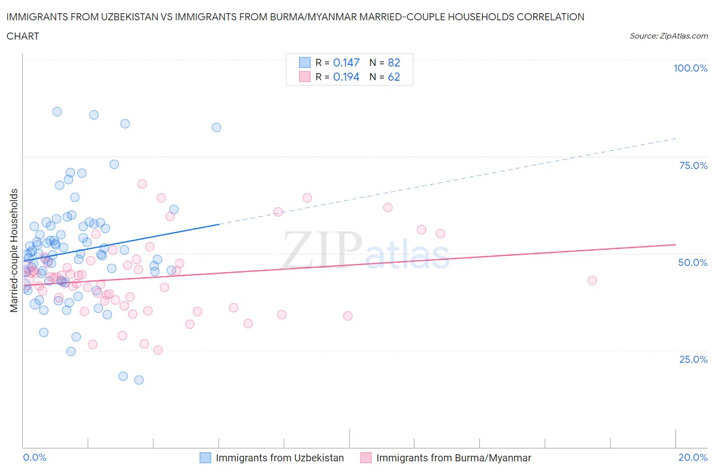 Immigrants from Uzbekistan vs Immigrants from Burma/Myanmar Married-couple Households