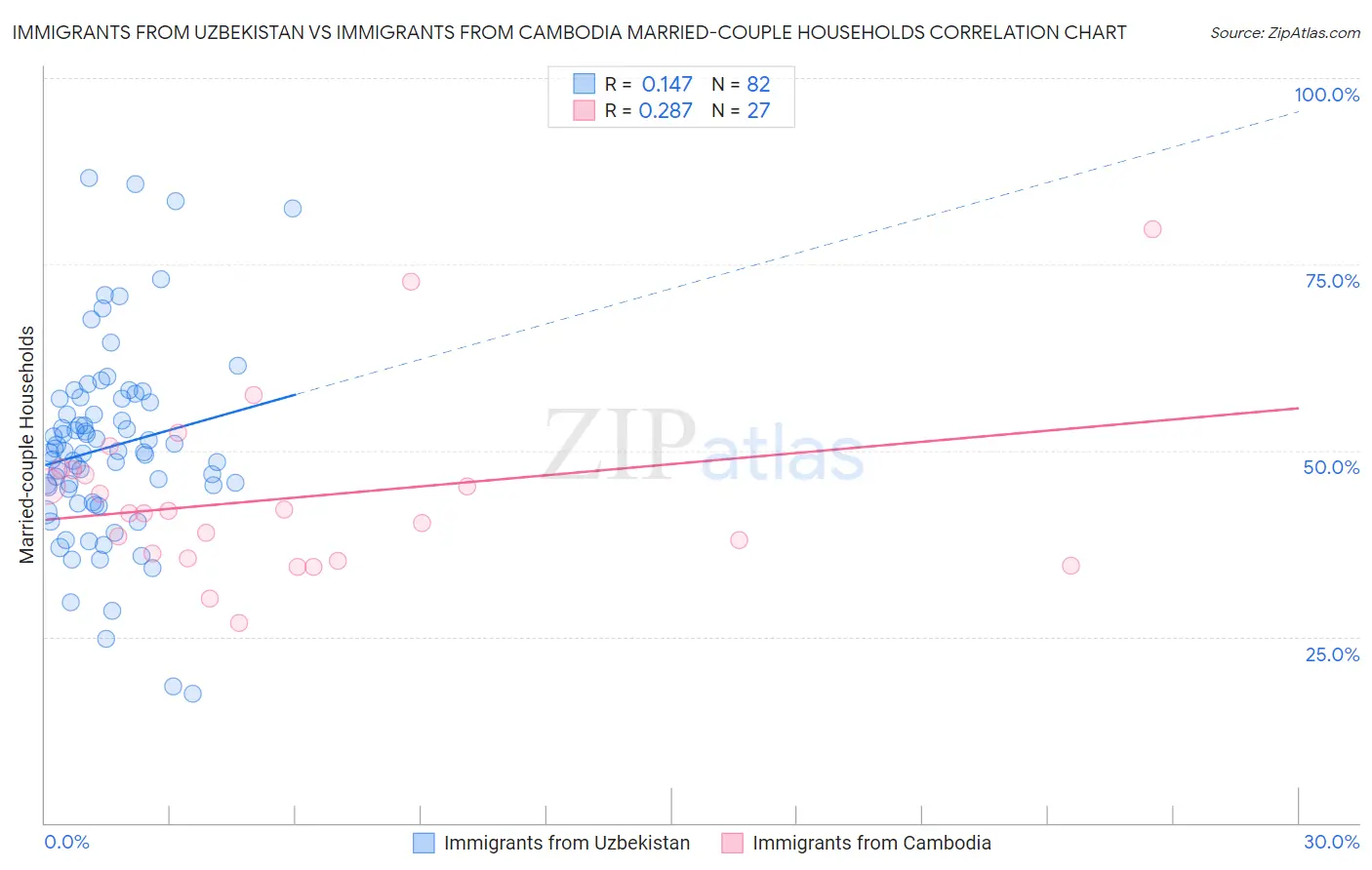 Immigrants from Uzbekistan vs Immigrants from Cambodia Married-couple Households