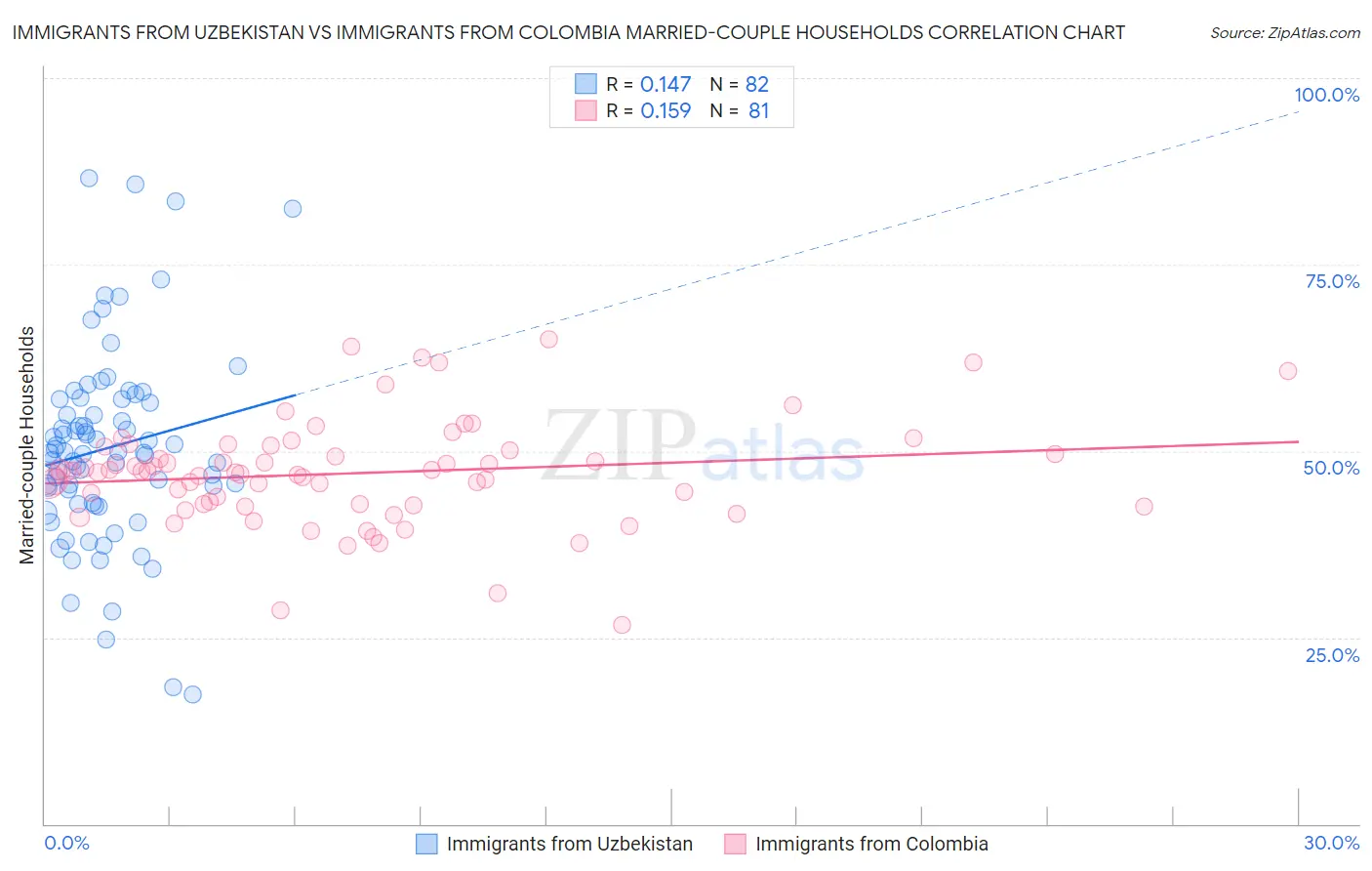 Immigrants from Uzbekistan vs Immigrants from Colombia Married-couple Households