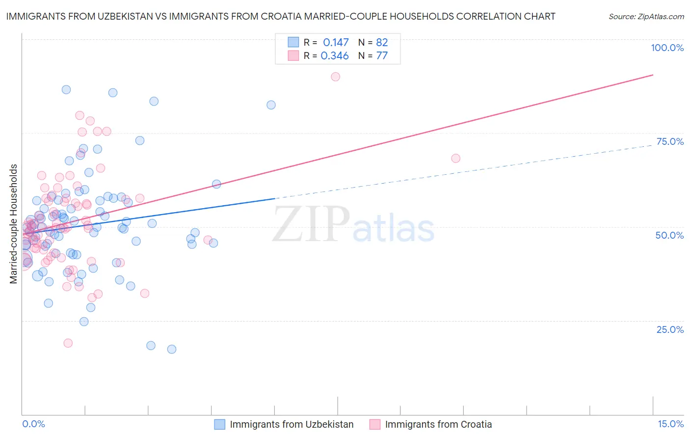 Immigrants from Uzbekistan vs Immigrants from Croatia Married-couple Households