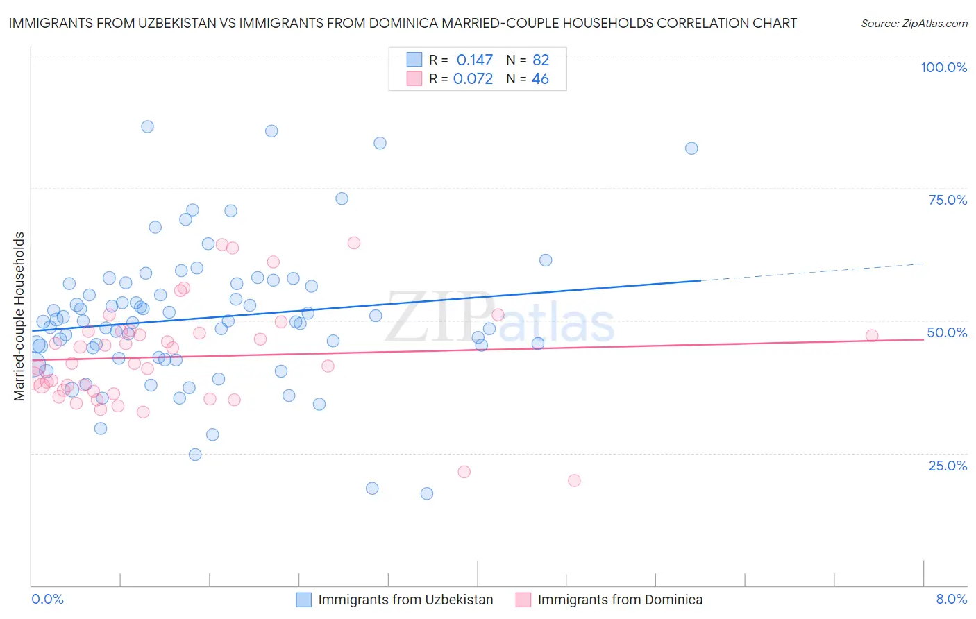 Immigrants from Uzbekistan vs Immigrants from Dominica Married-couple Households