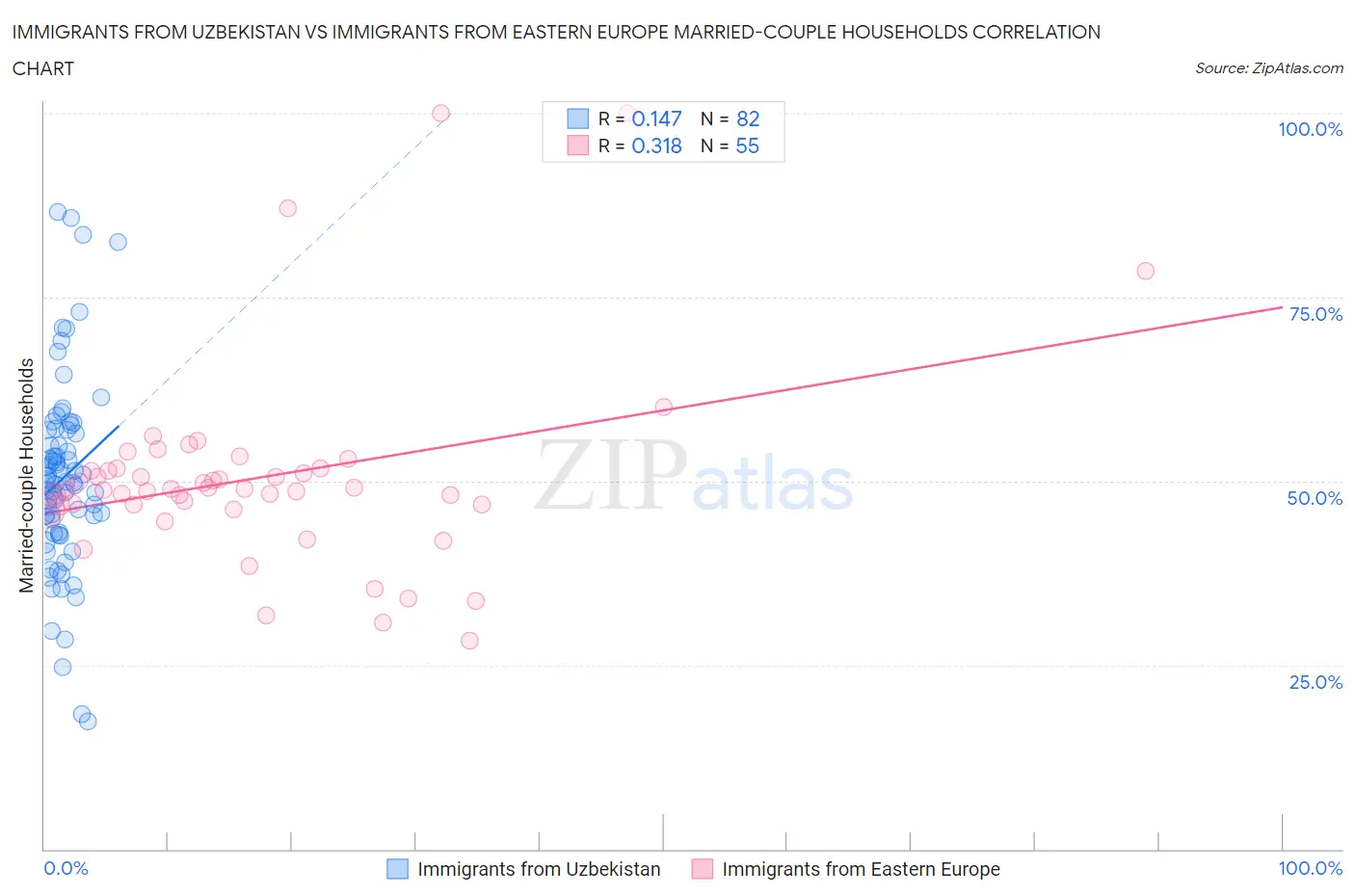 Immigrants from Uzbekistan vs Immigrants from Eastern Europe Married-couple Households