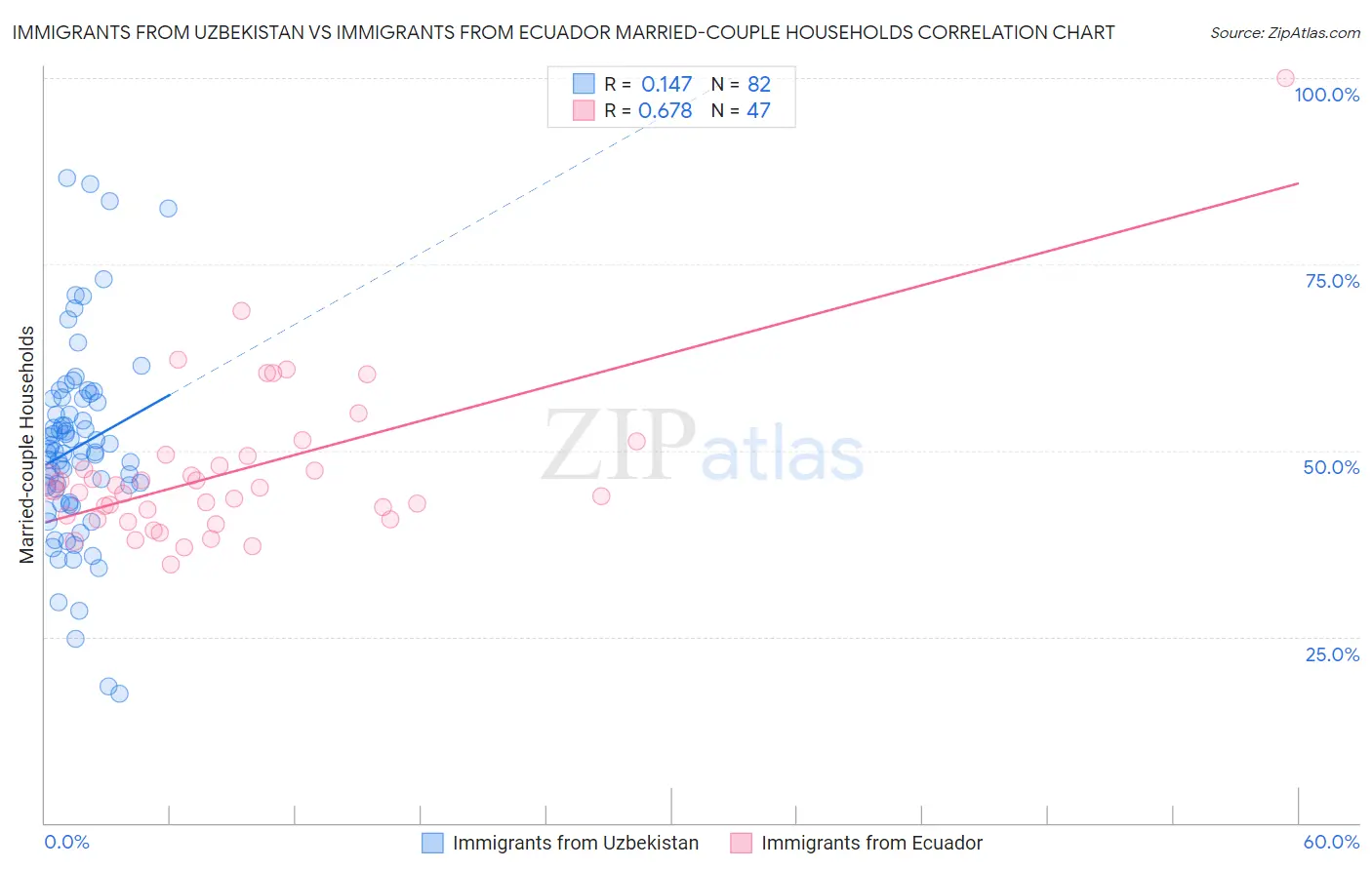 Immigrants from Uzbekistan vs Immigrants from Ecuador Married-couple Households