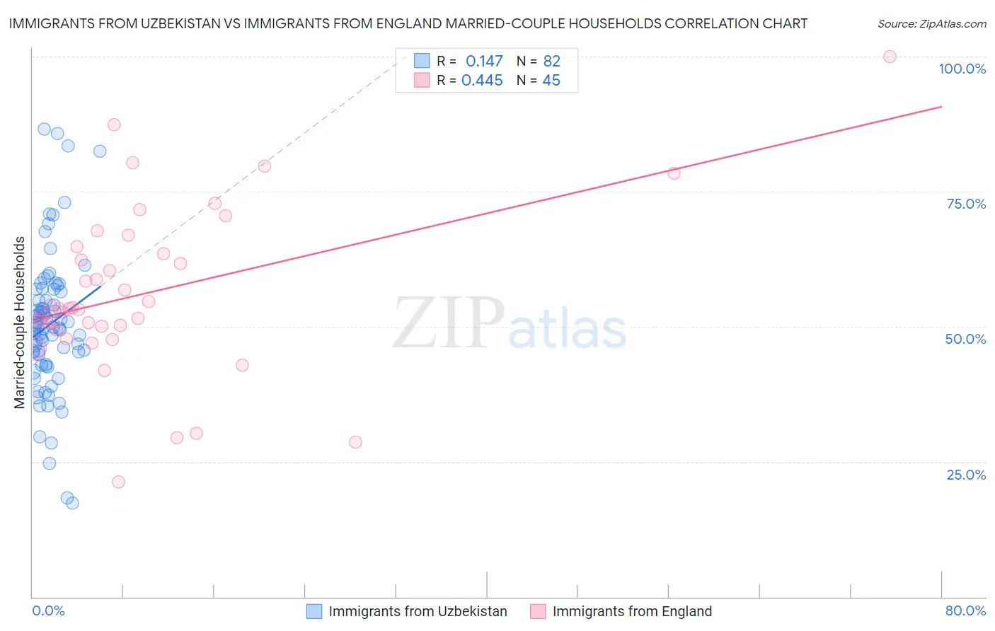 Immigrants from Uzbekistan vs Immigrants from England Married-couple Households