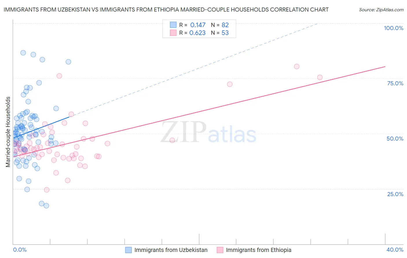 Immigrants from Uzbekistan vs Immigrants from Ethiopia Married-couple Households