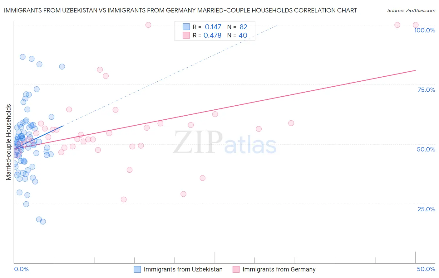 Immigrants from Uzbekistan vs Immigrants from Germany Married-couple Households