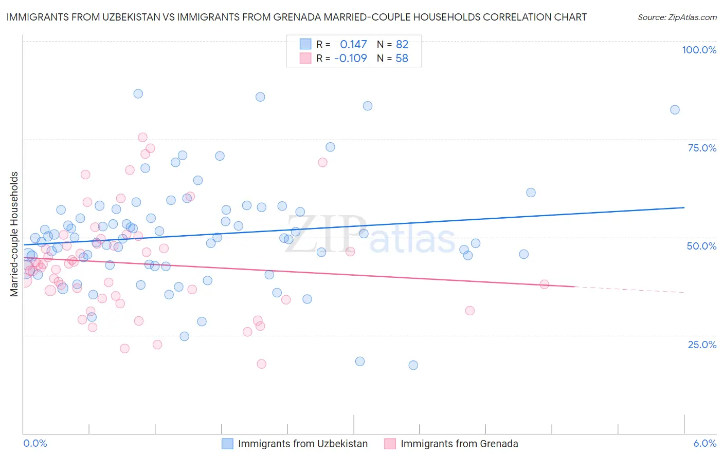 Immigrants from Uzbekistan vs Immigrants from Grenada Married-couple Households