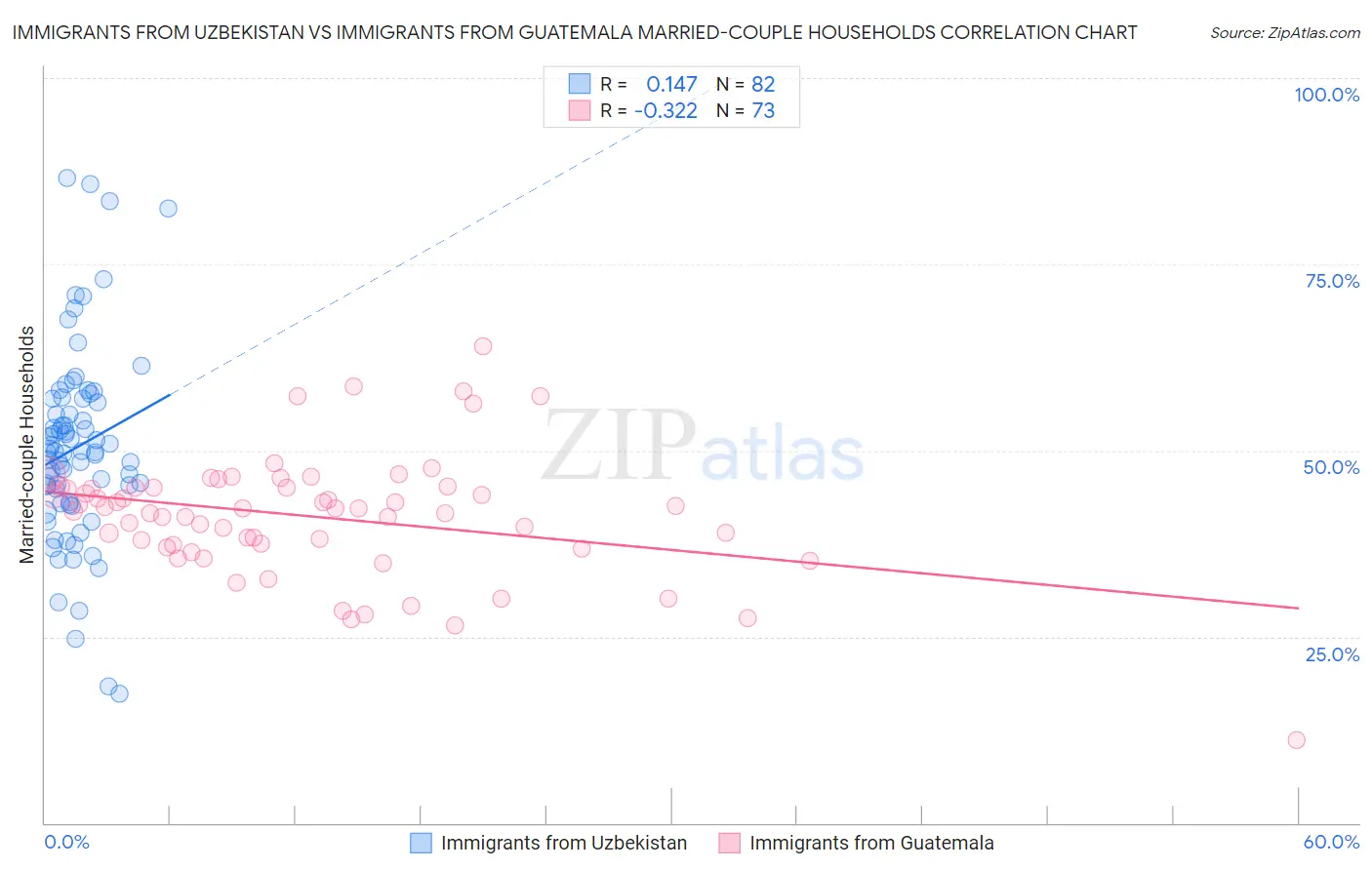 Immigrants from Uzbekistan vs Immigrants from Guatemala Married-couple Households