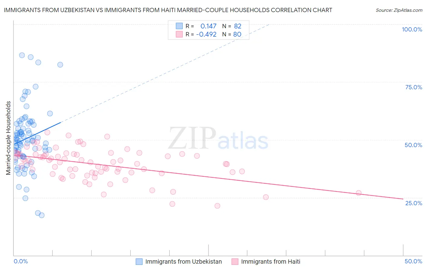 Immigrants from Uzbekistan vs Immigrants from Haiti Married-couple Households