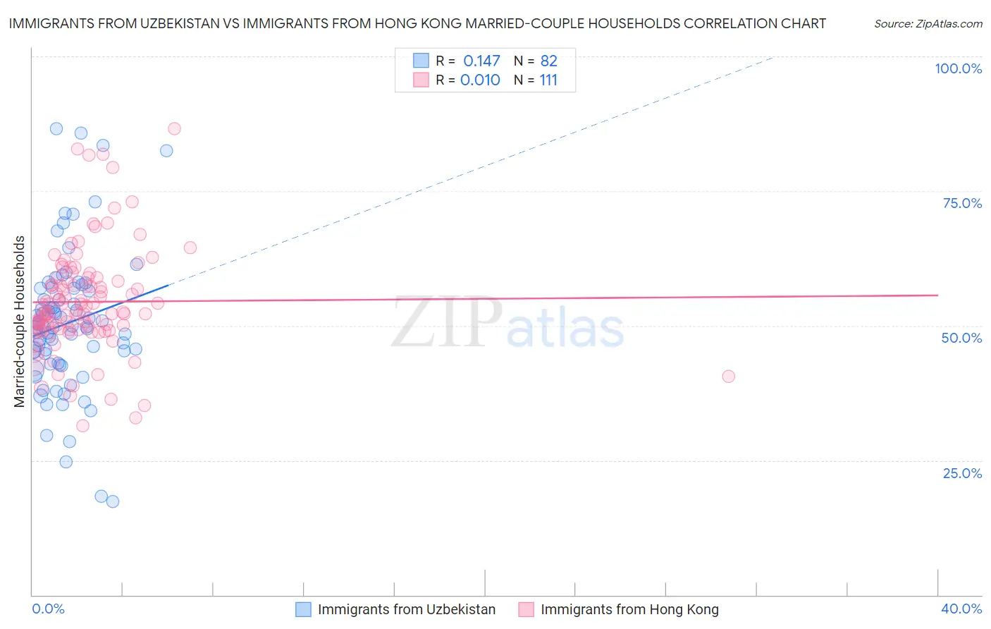 Immigrants from Uzbekistan vs Immigrants from Hong Kong Married-couple Households