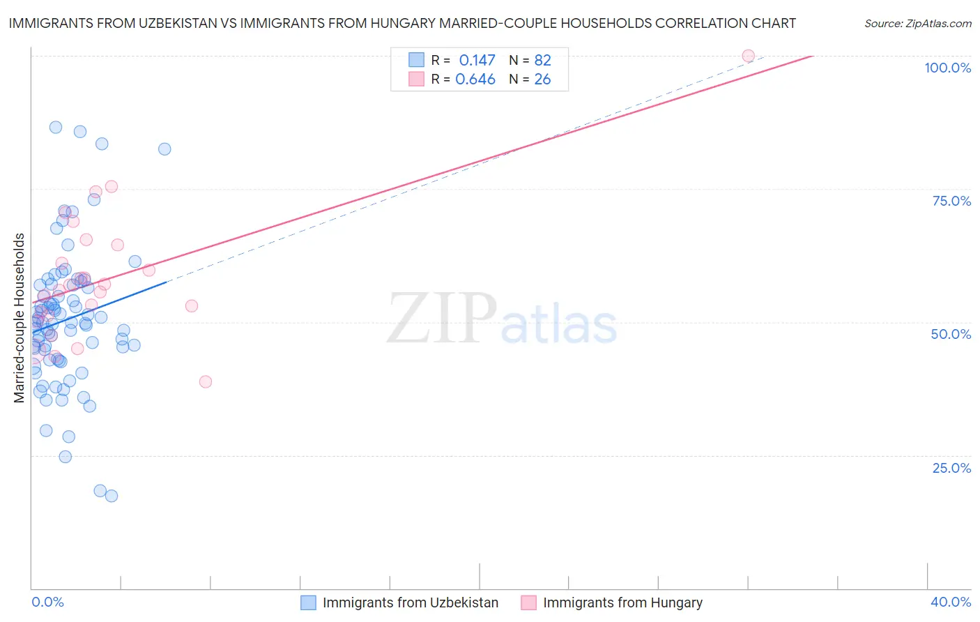 Immigrants from Uzbekistan vs Immigrants from Hungary Married-couple Households