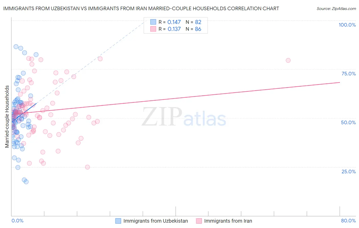 Immigrants from Uzbekistan vs Immigrants from Iran Married-couple Households