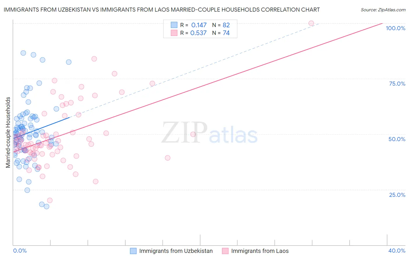 Immigrants from Uzbekistan vs Immigrants from Laos Married-couple Households