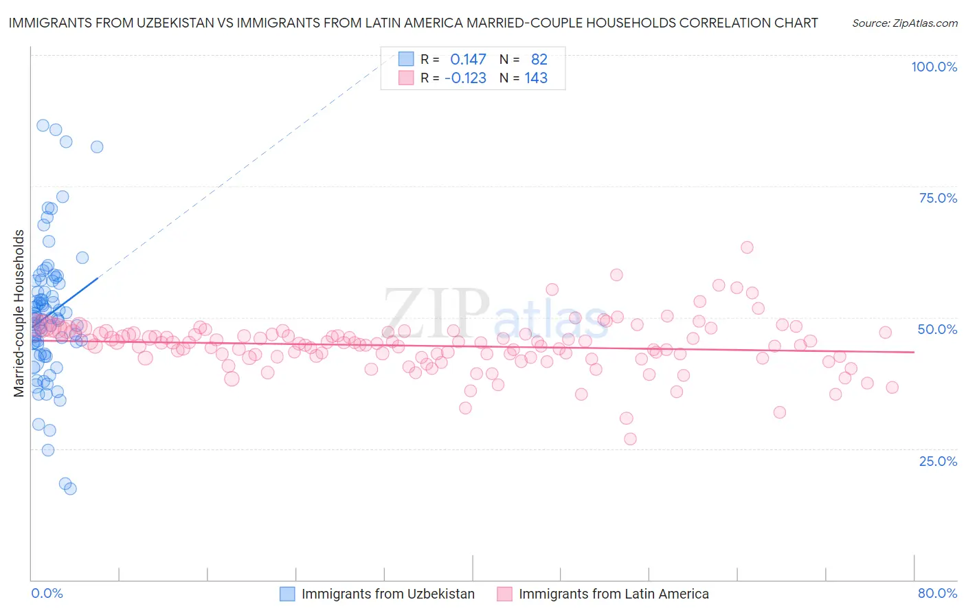 Immigrants from Uzbekistan vs Immigrants from Latin America Married-couple Households