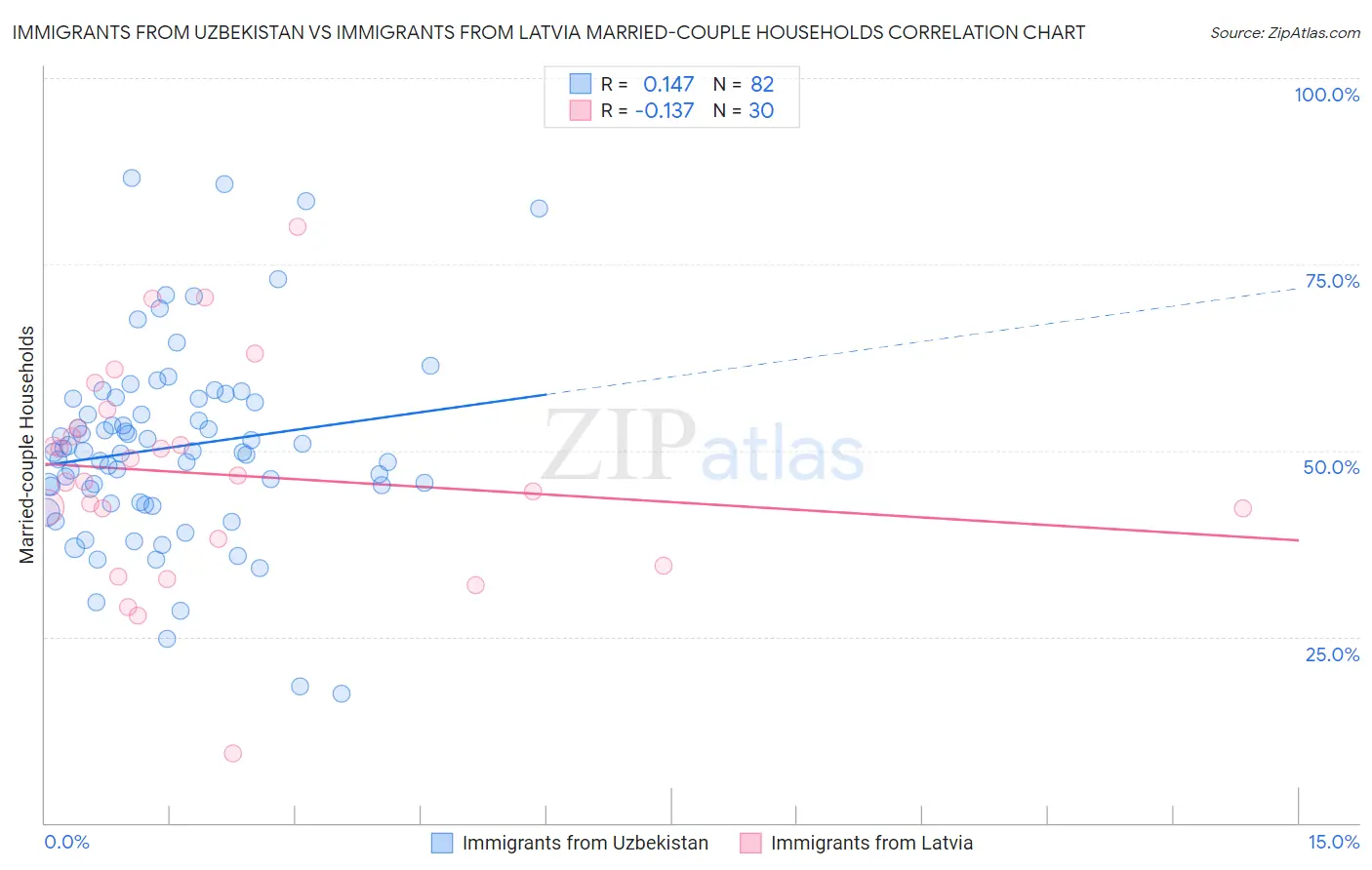 Immigrants from Uzbekistan vs Immigrants from Latvia Married-couple Households