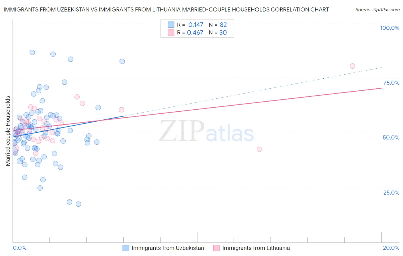 Immigrants from Uzbekistan vs Immigrants from Lithuania Married-couple Households