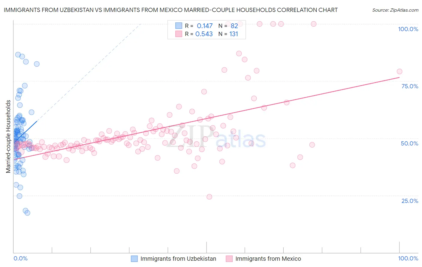 Immigrants from Uzbekistan vs Immigrants from Mexico Married-couple Households