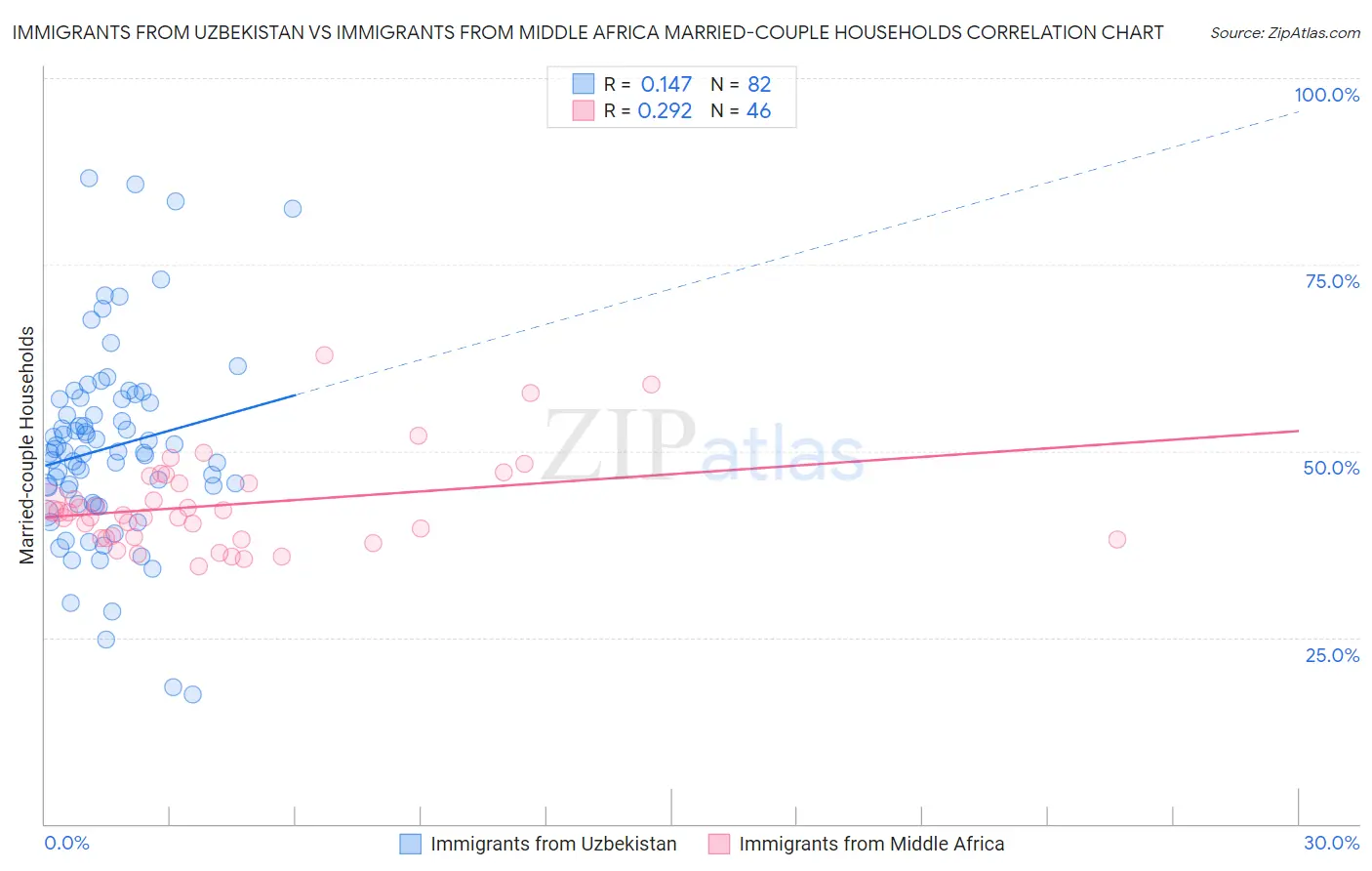 Immigrants from Uzbekistan vs Immigrants from Middle Africa Married-couple Households