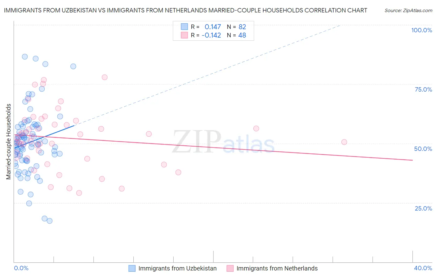 Immigrants from Uzbekistan vs Immigrants from Netherlands Married-couple Households