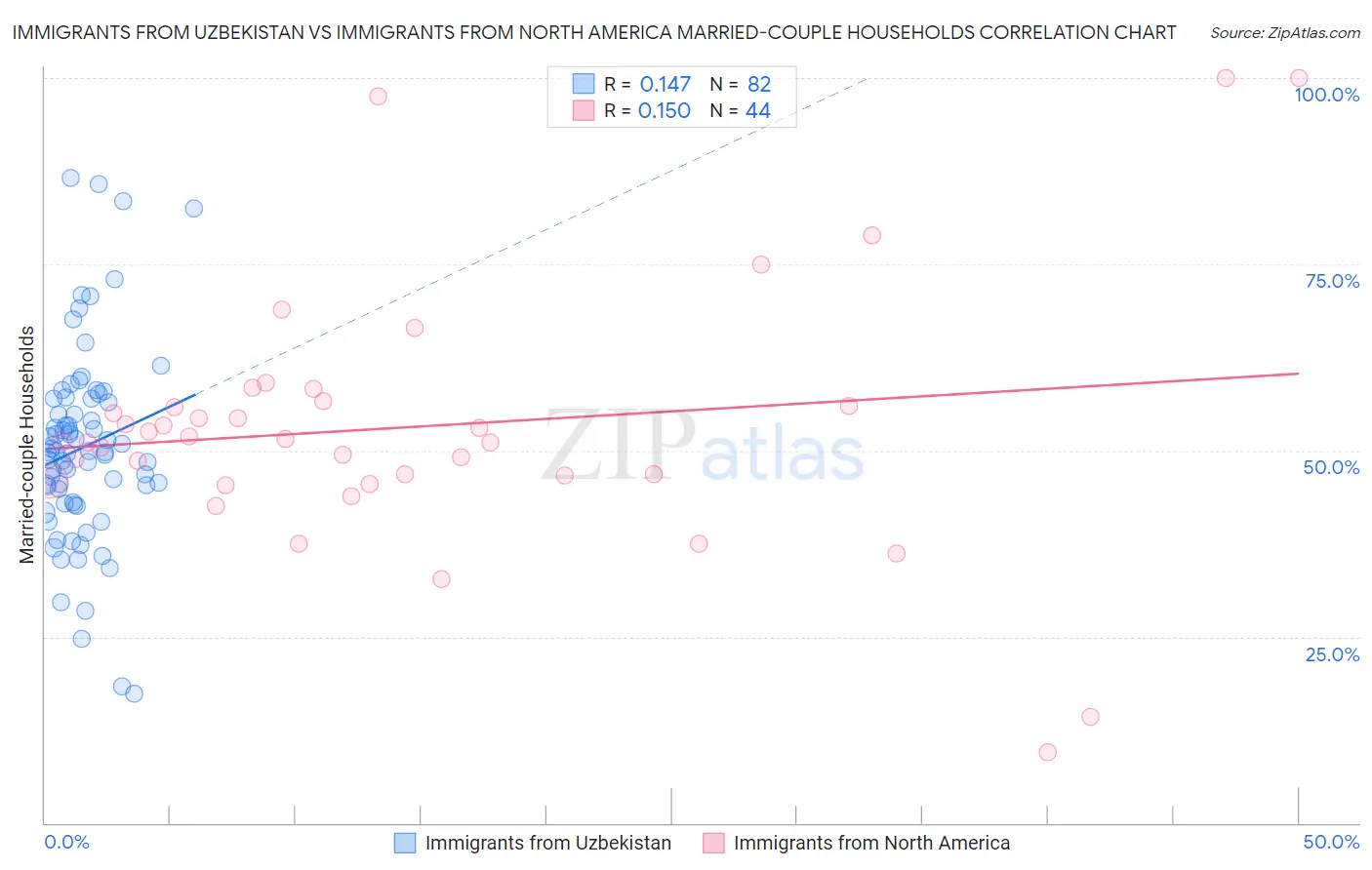 Immigrants from Uzbekistan vs Immigrants from North America Married-couple Households