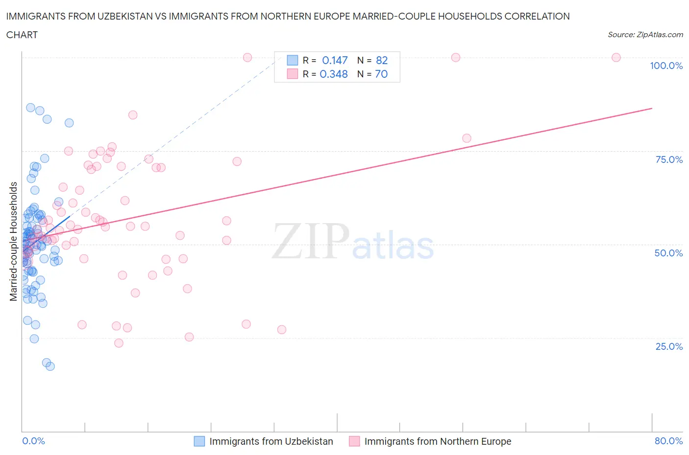 Immigrants from Uzbekistan vs Immigrants from Northern Europe Married-couple Households