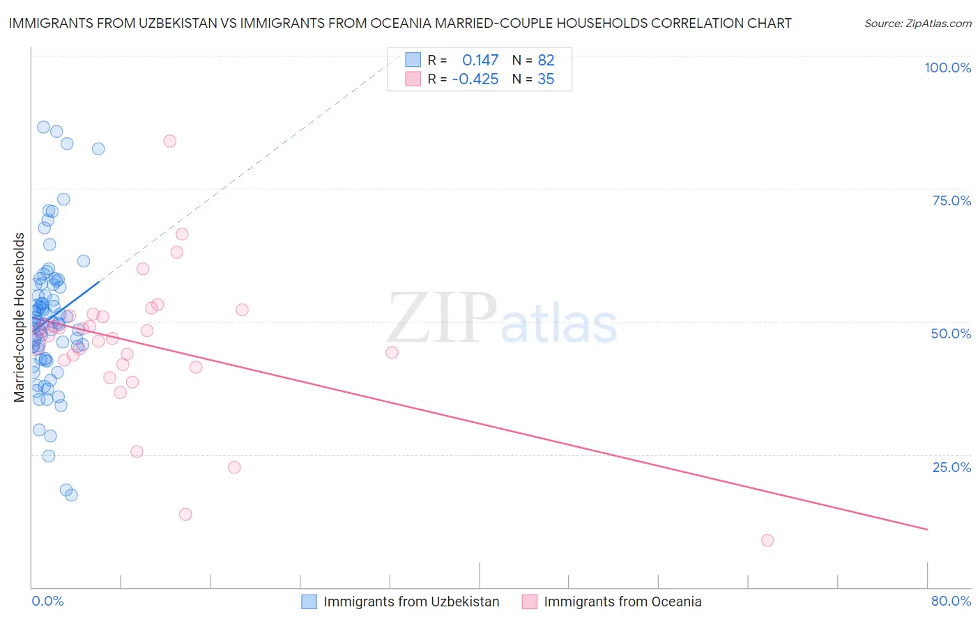 Immigrants from Uzbekistan vs Immigrants from Oceania Married-couple Households
