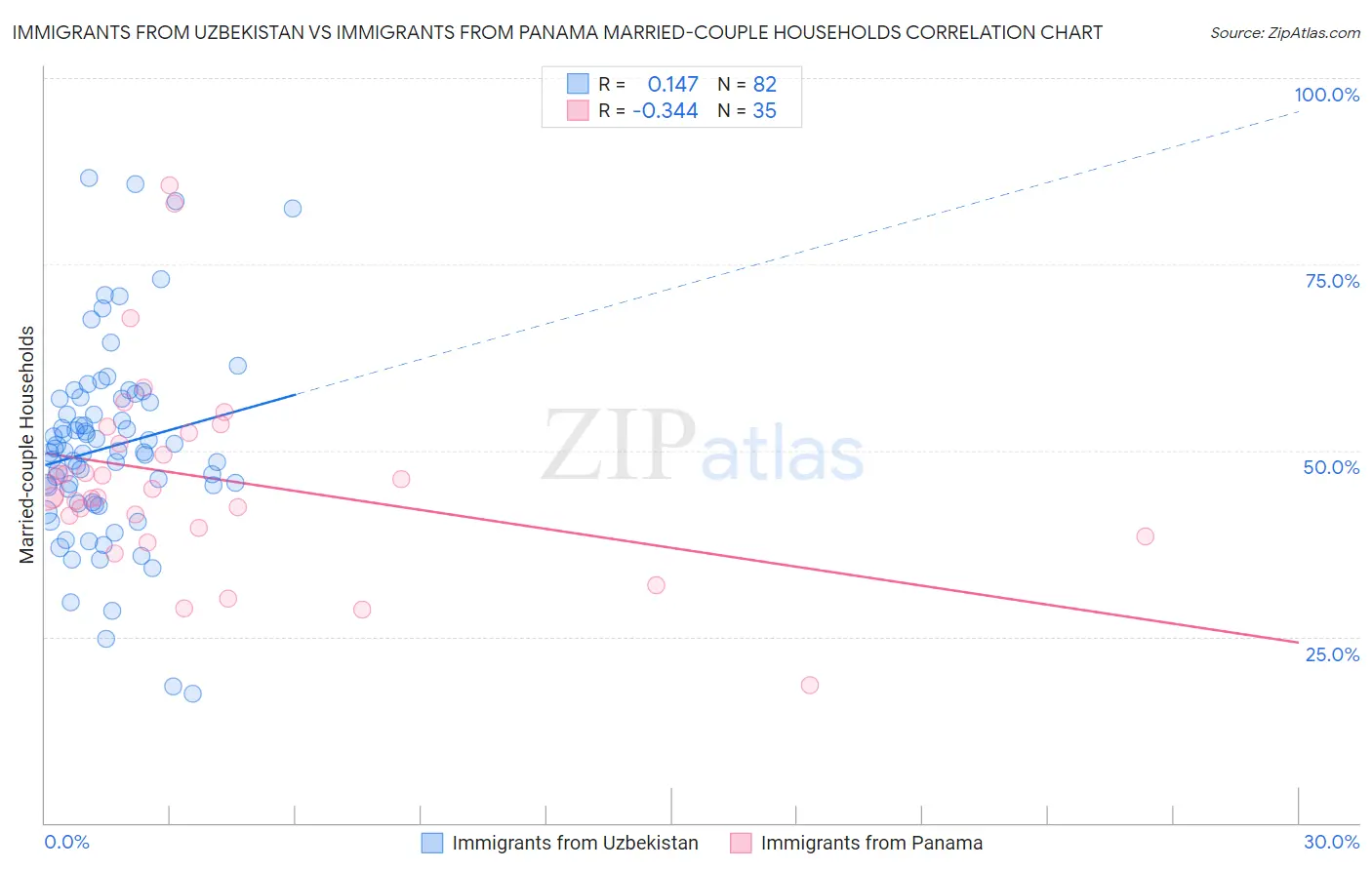 Immigrants from Uzbekistan vs Immigrants from Panama Married-couple Households