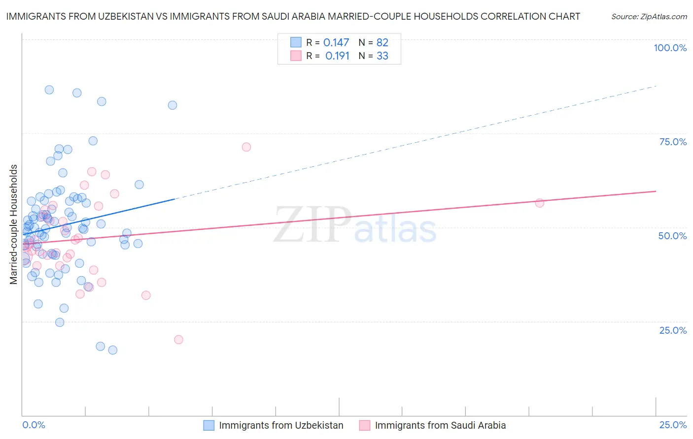 Immigrants from Uzbekistan vs Immigrants from Saudi Arabia Married-couple Households