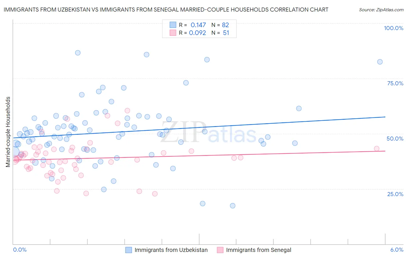 Immigrants from Uzbekistan vs Immigrants from Senegal Married-couple Households