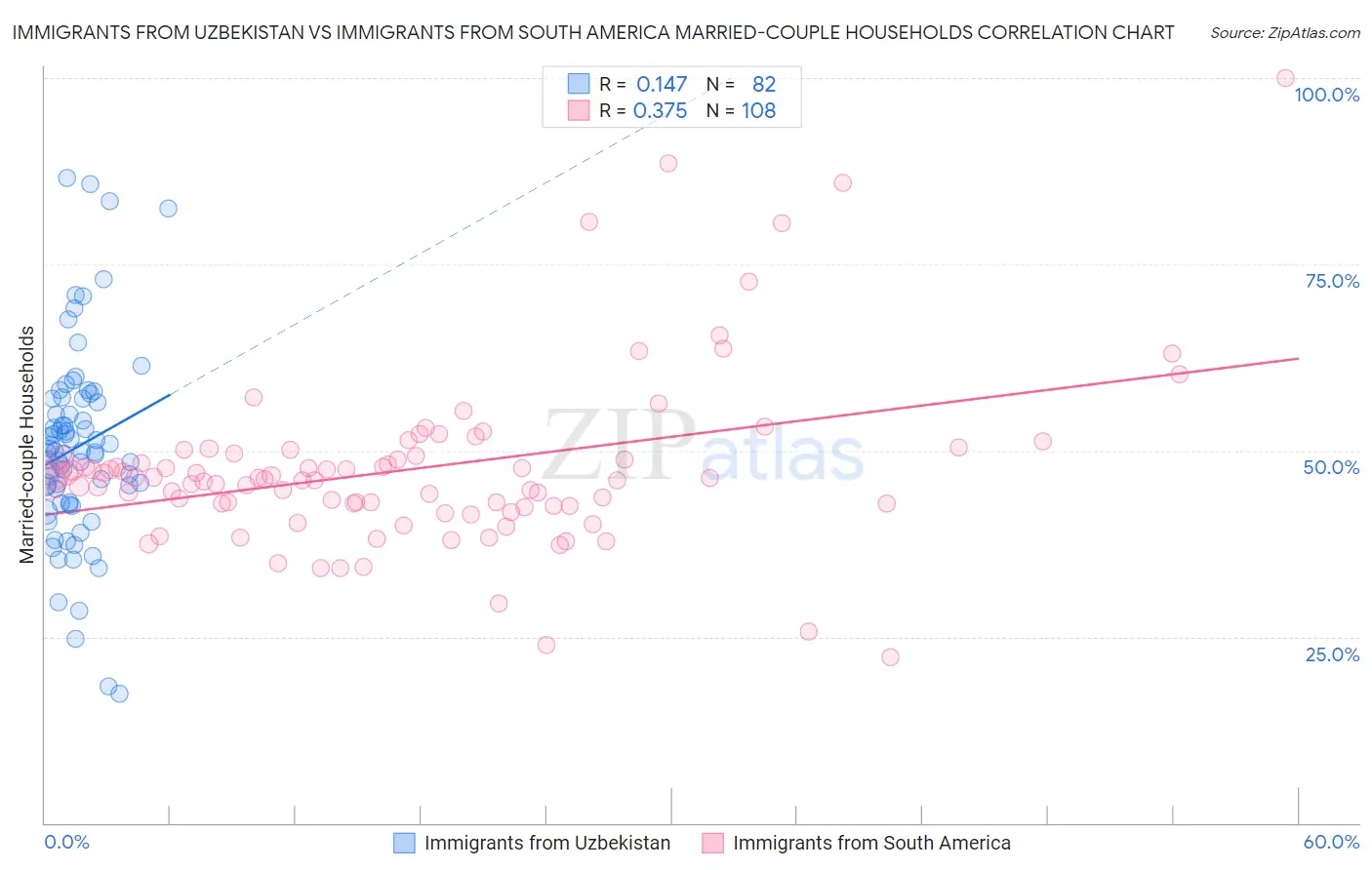 Immigrants from Uzbekistan vs Immigrants from South America Married-couple Households