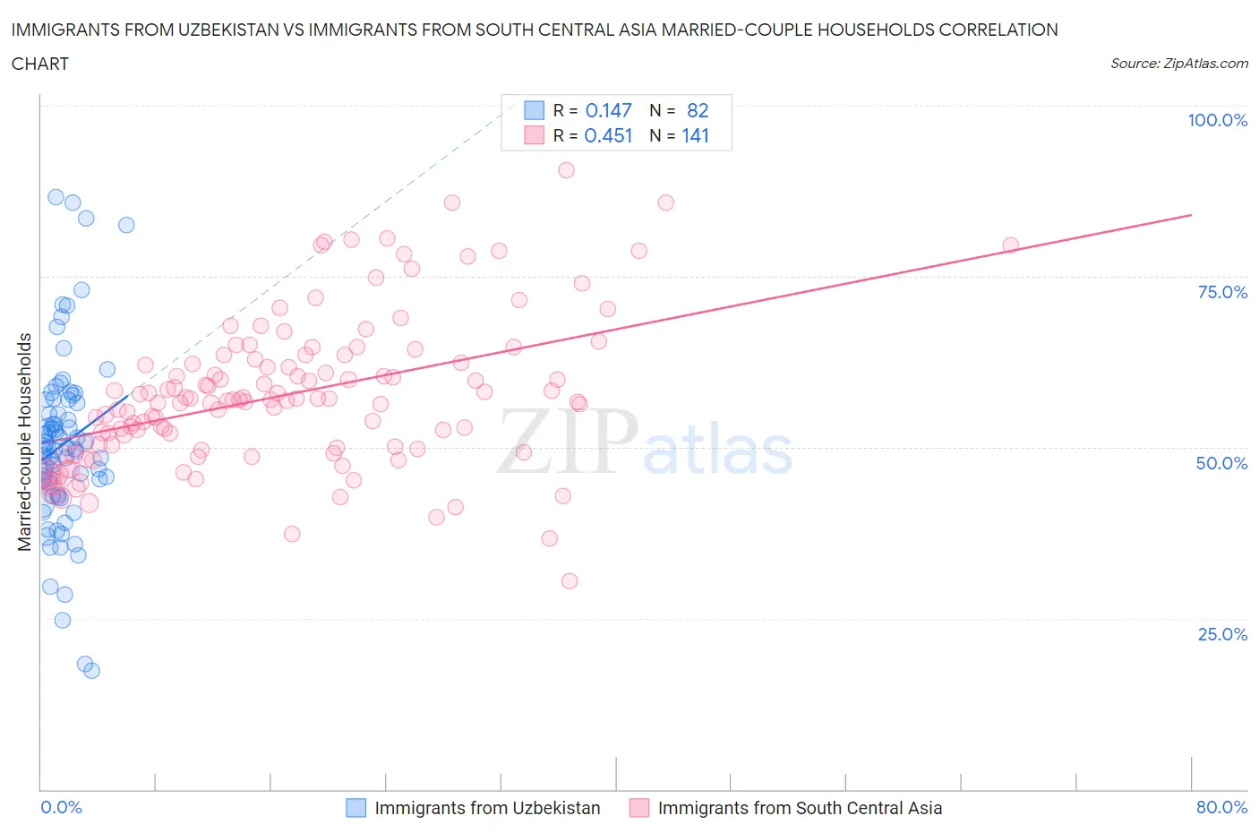 Immigrants from Uzbekistan vs Immigrants from South Central Asia Married-couple Households