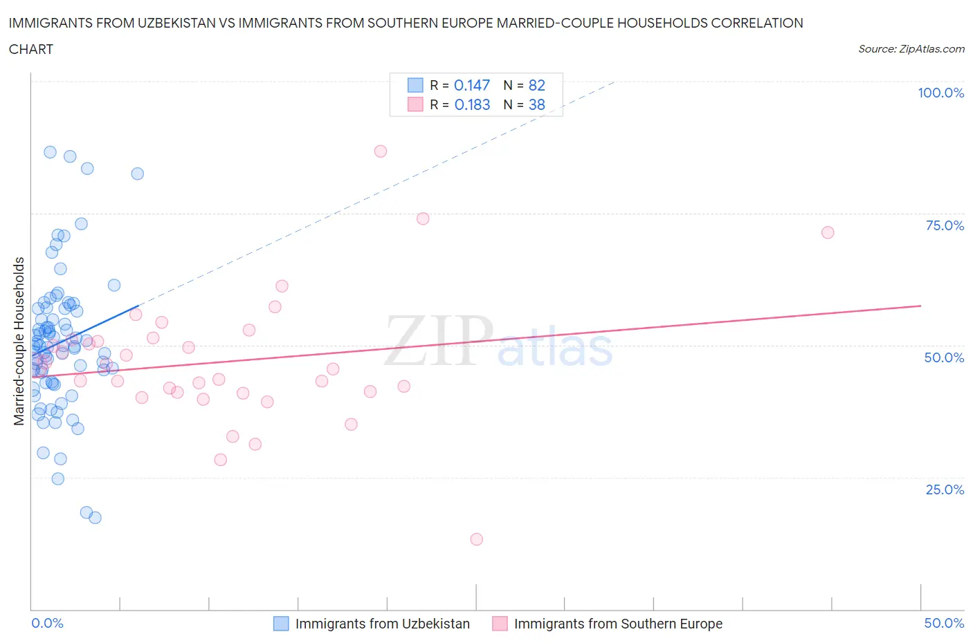 Immigrants from Uzbekistan vs Immigrants from Southern Europe Married-couple Households