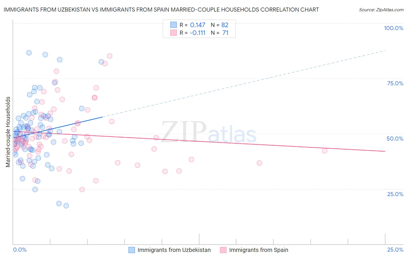 Immigrants from Uzbekistan vs Immigrants from Spain Married-couple Households