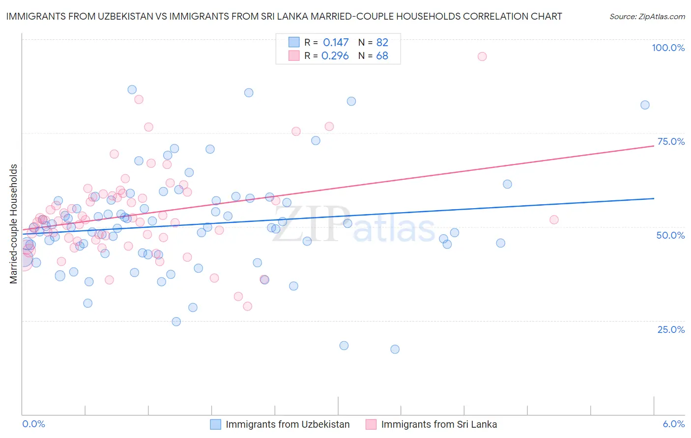 Immigrants from Uzbekistan vs Immigrants from Sri Lanka Married-couple Households