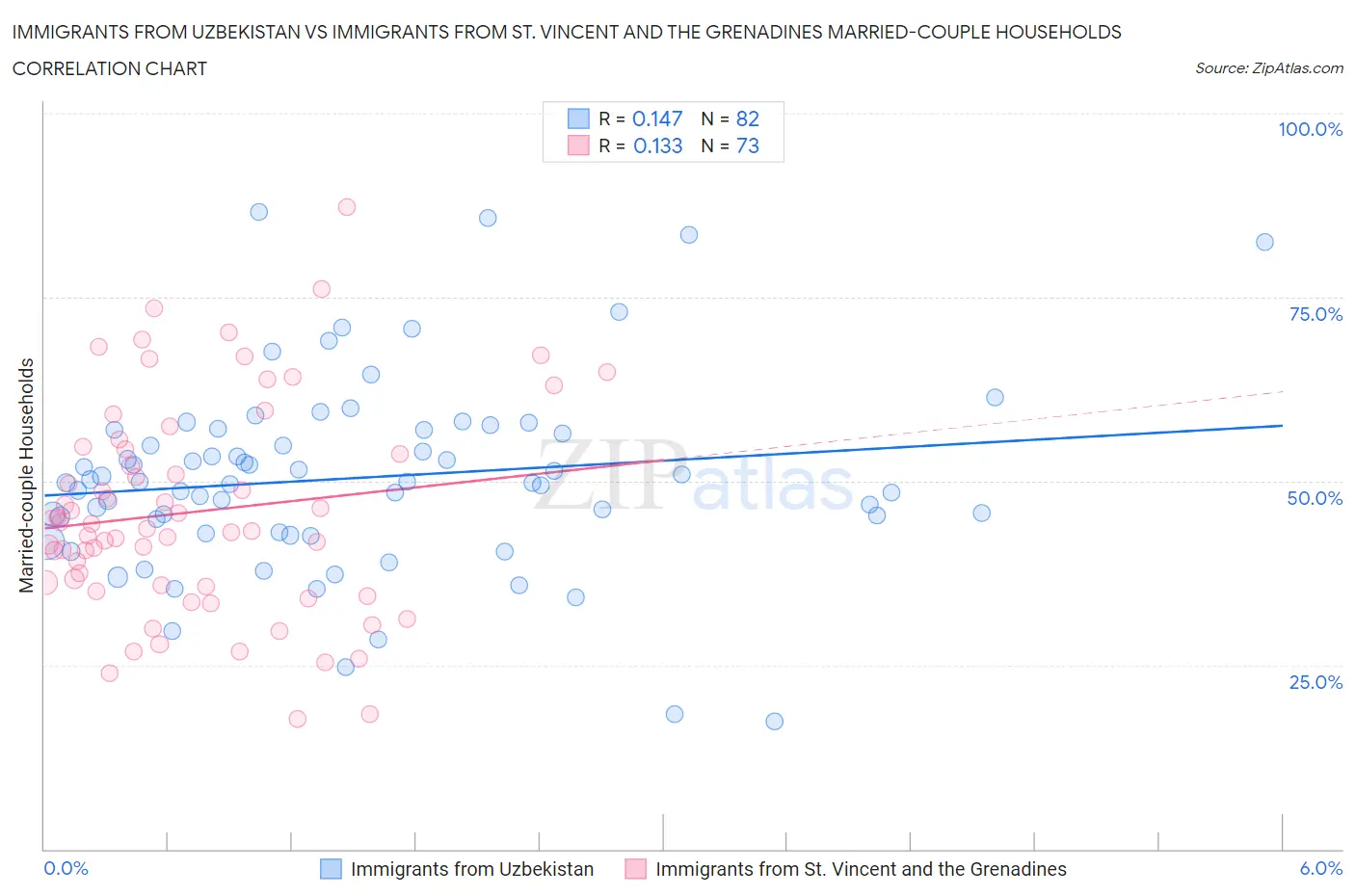 Immigrants from Uzbekistan vs Immigrants from St. Vincent and the Grenadines Married-couple Households