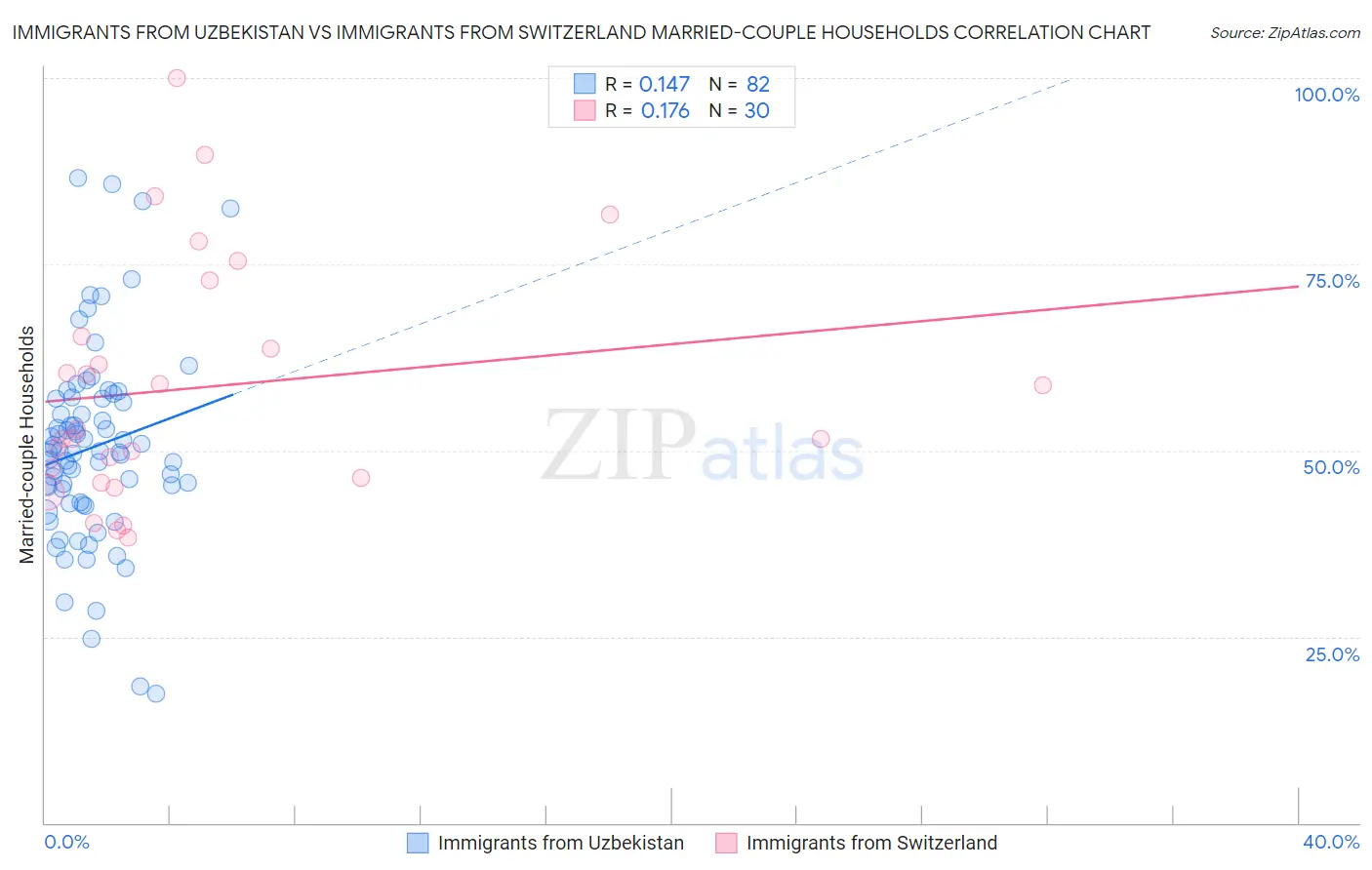 Immigrants from Uzbekistan vs Immigrants from Switzerland Married-couple Households