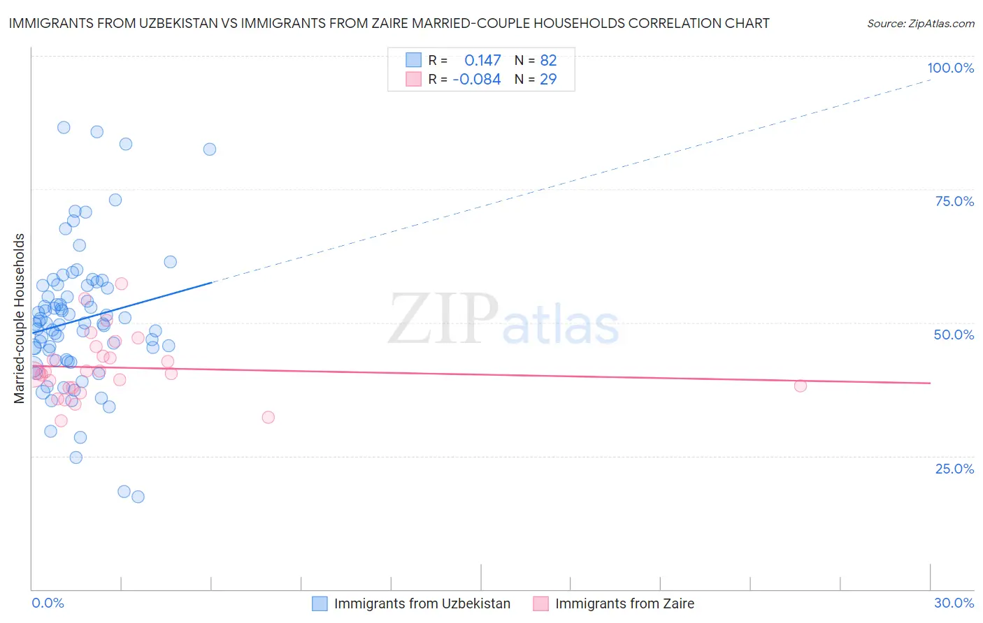 Immigrants from Uzbekistan vs Immigrants from Zaire Married-couple Households