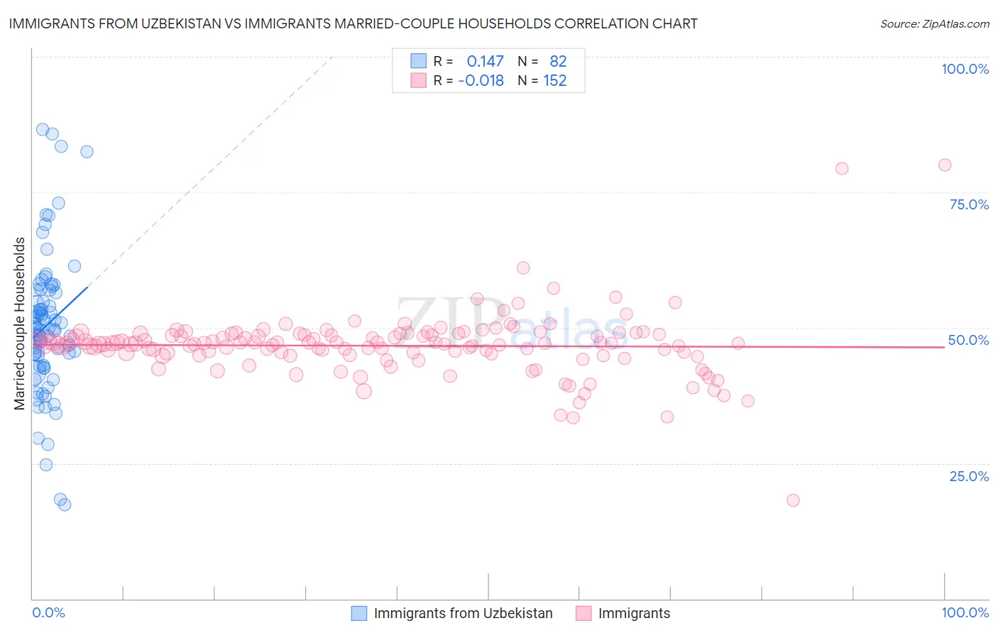Immigrants from Uzbekistan vs Immigrants Married-couple Households
