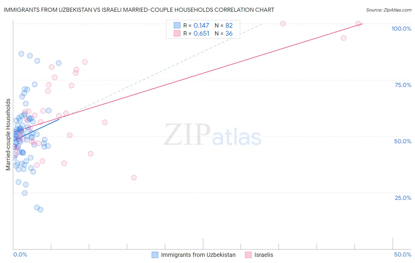 Immigrants from Uzbekistan vs Israeli Married-couple Households