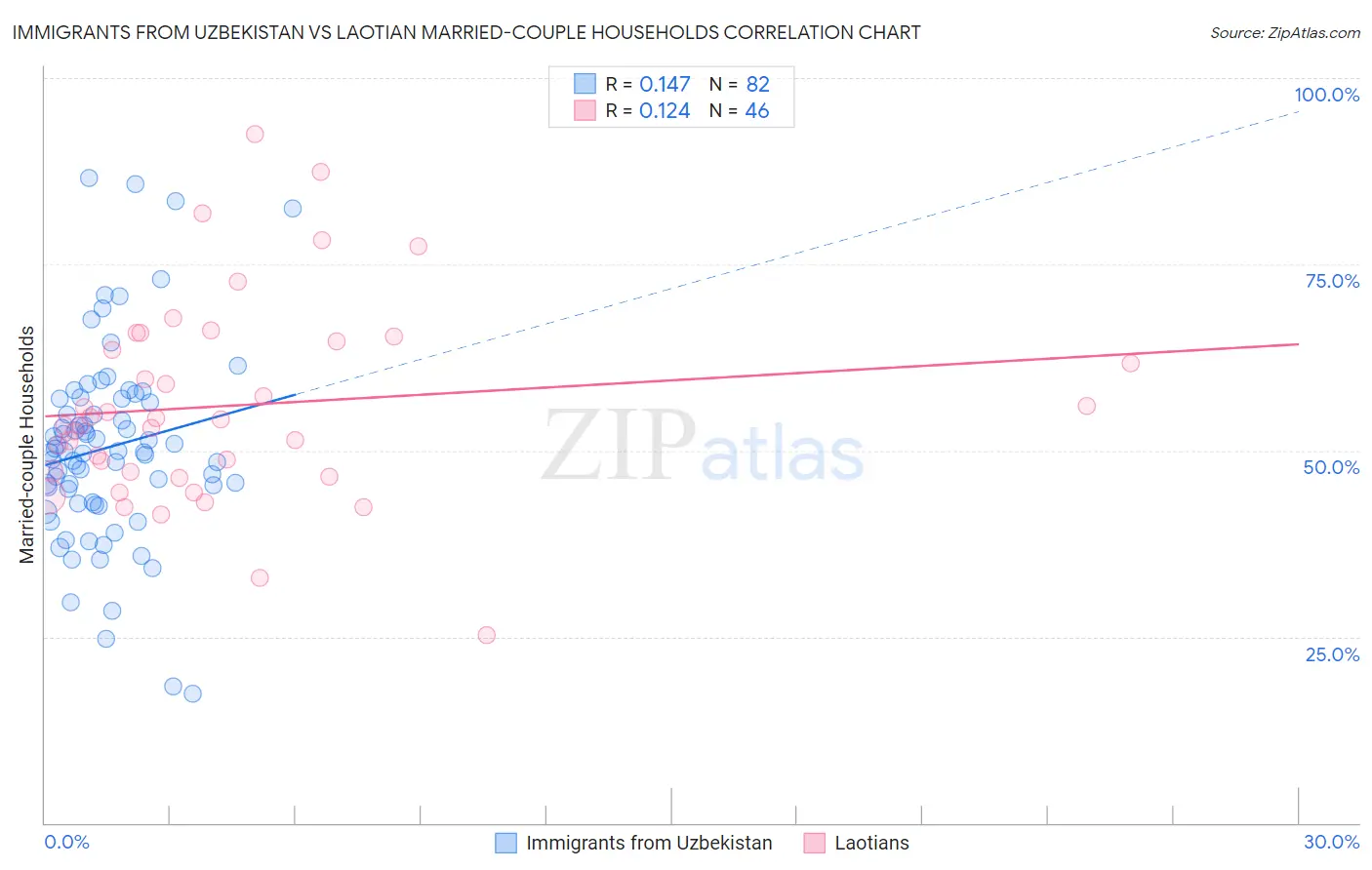 Immigrants from Uzbekistan vs Laotian Married-couple Households