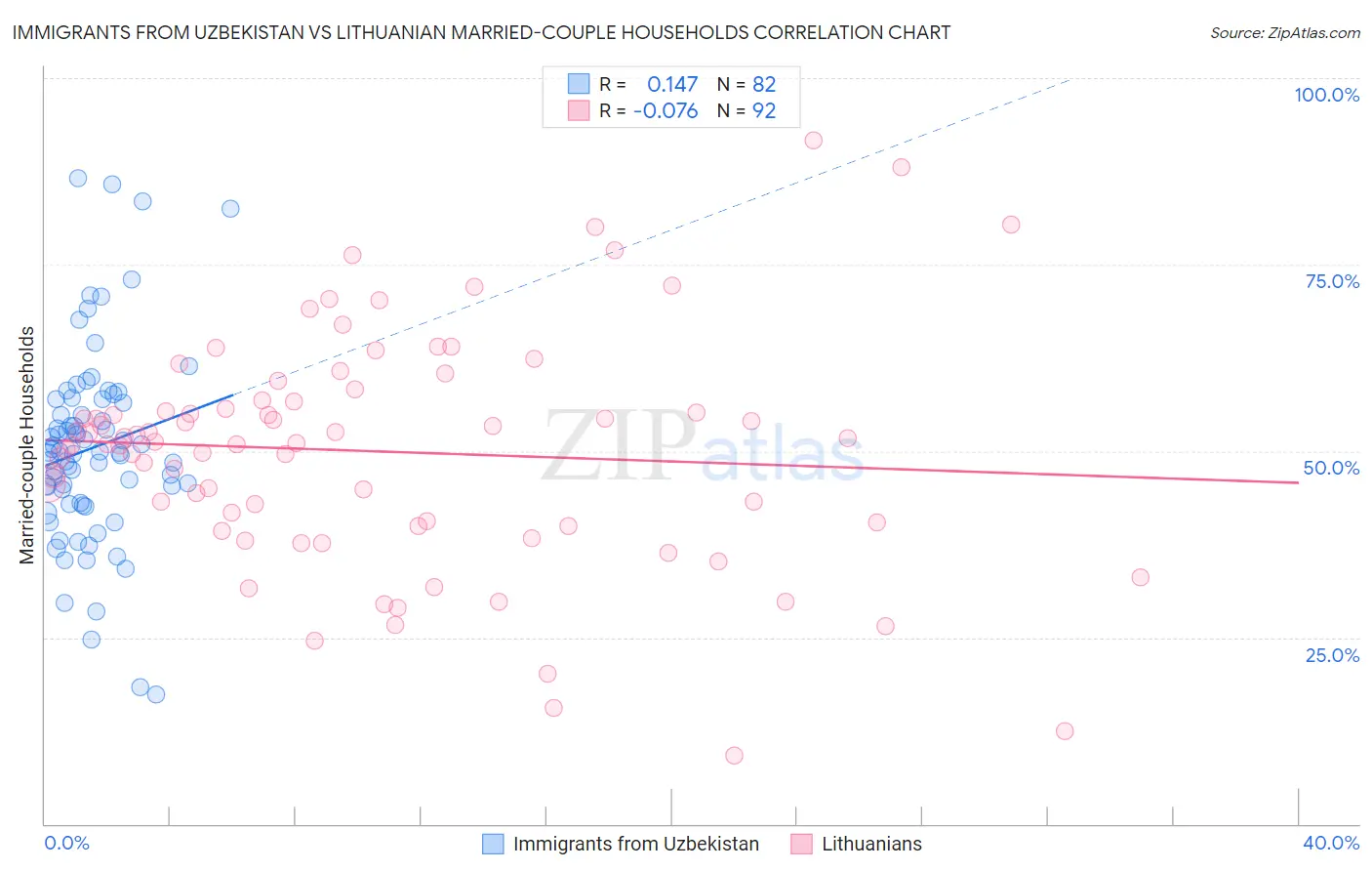 Immigrants from Uzbekistan vs Lithuanian Married-couple Households