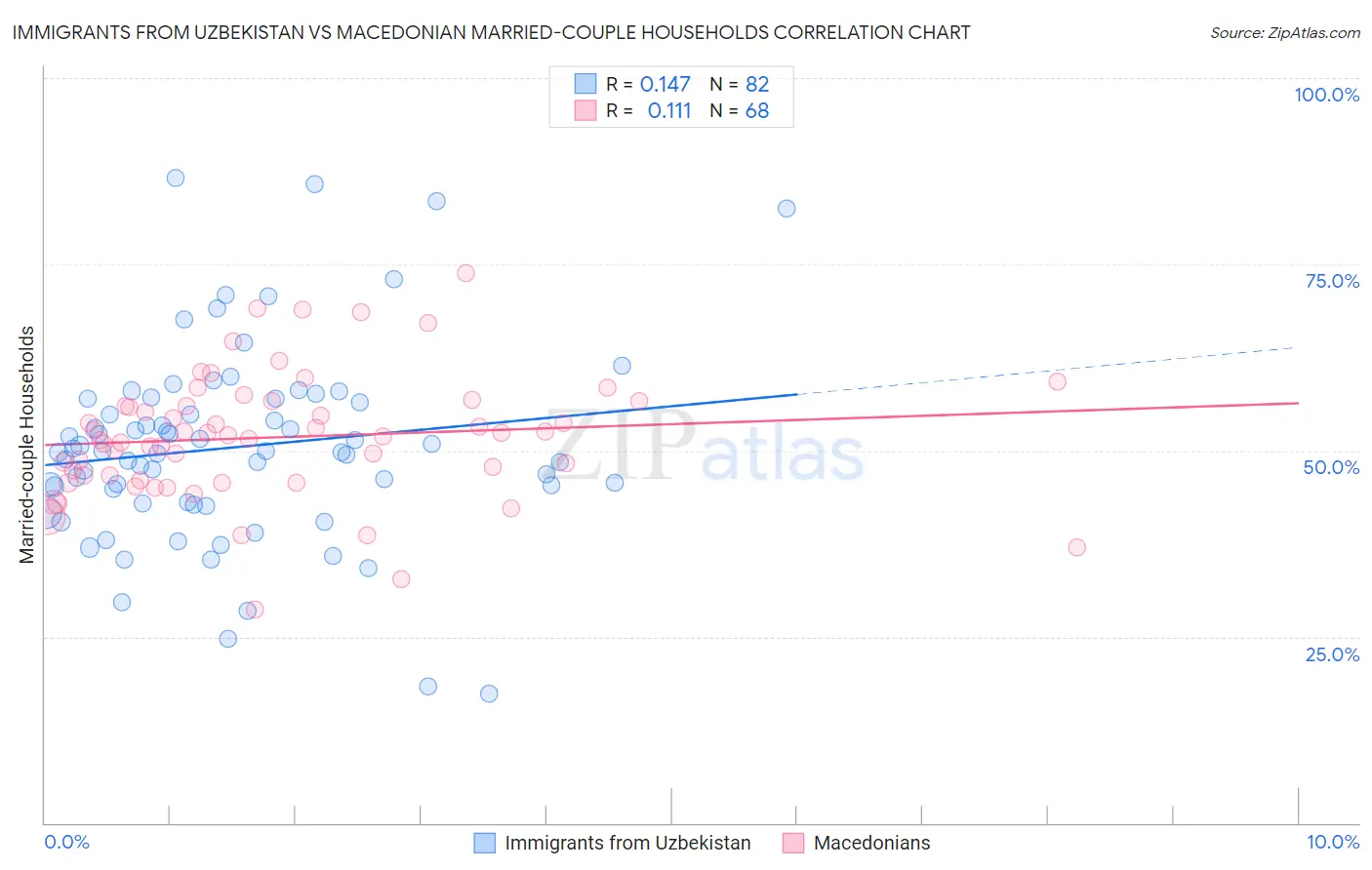 Immigrants from Uzbekistan vs Macedonian Married-couple Households