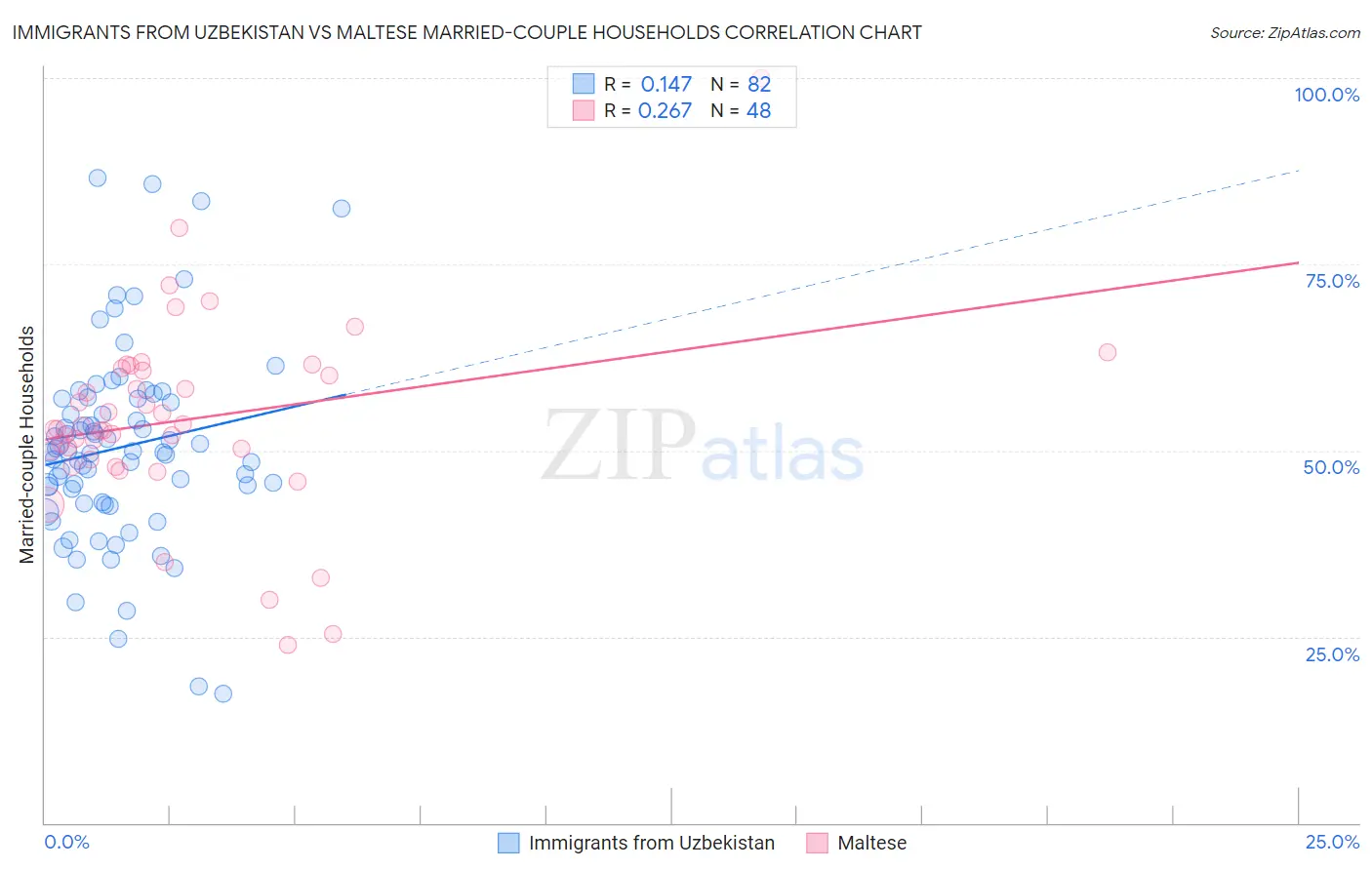 Immigrants from Uzbekistan vs Maltese Married-couple Households