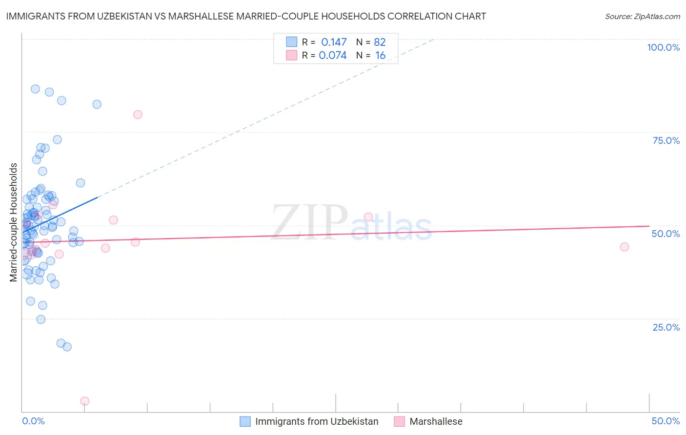 Immigrants from Uzbekistan vs Marshallese Married-couple Households