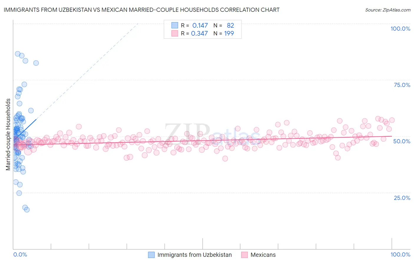 Immigrants from Uzbekistan vs Mexican Married-couple Households