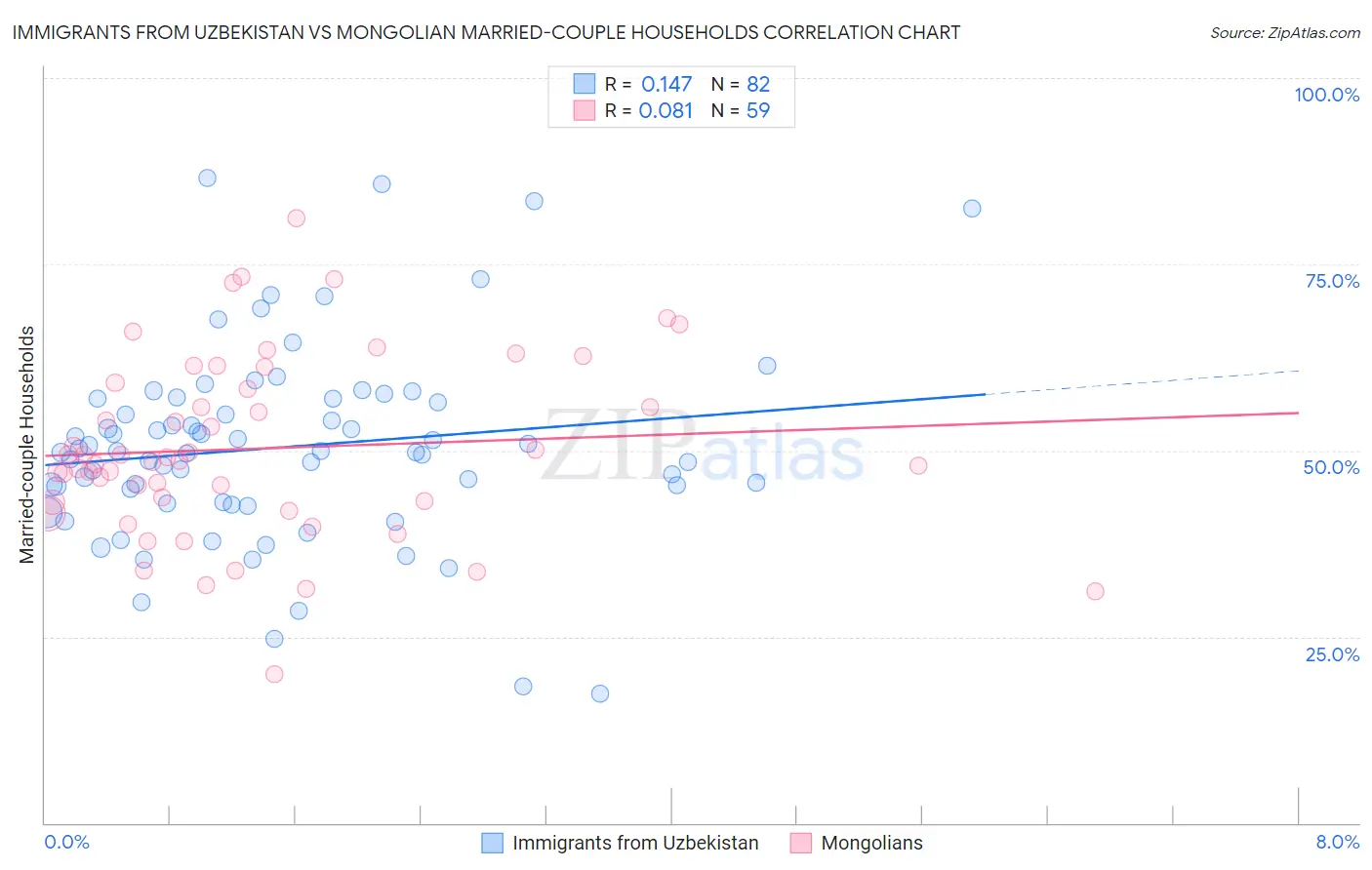 Immigrants from Uzbekistan vs Mongolian Married-couple Households