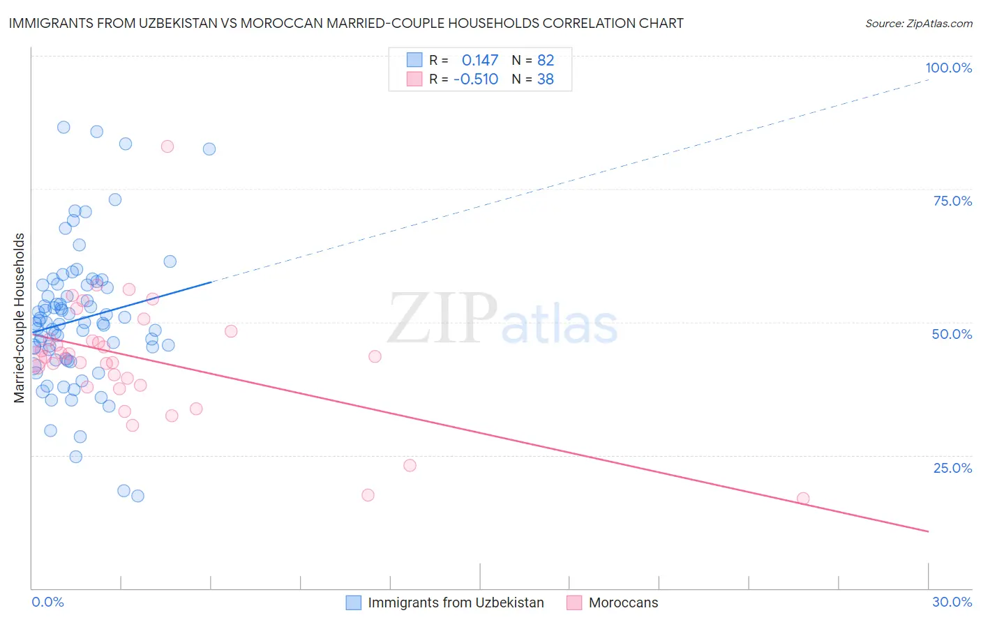 Immigrants from Uzbekistan vs Moroccan Married-couple Households