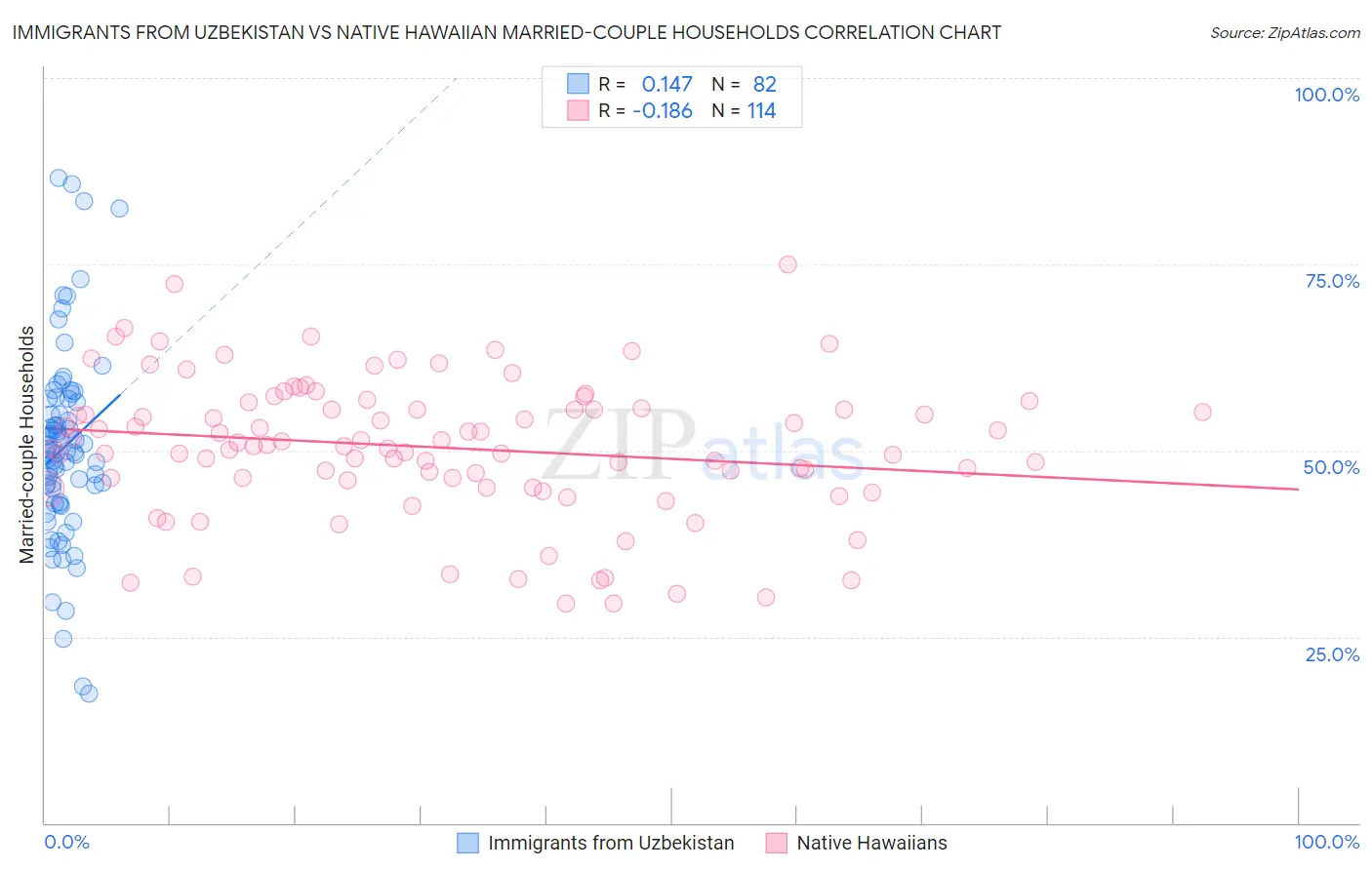 Immigrants from Uzbekistan vs Native Hawaiian Married-couple Households