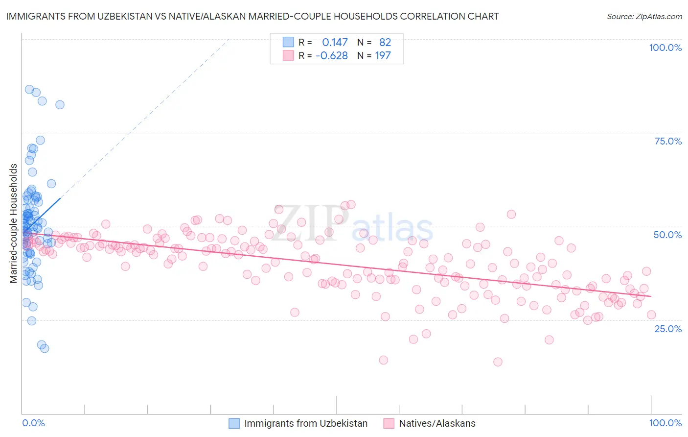 Immigrants from Uzbekistan vs Native/Alaskan Married-couple Households